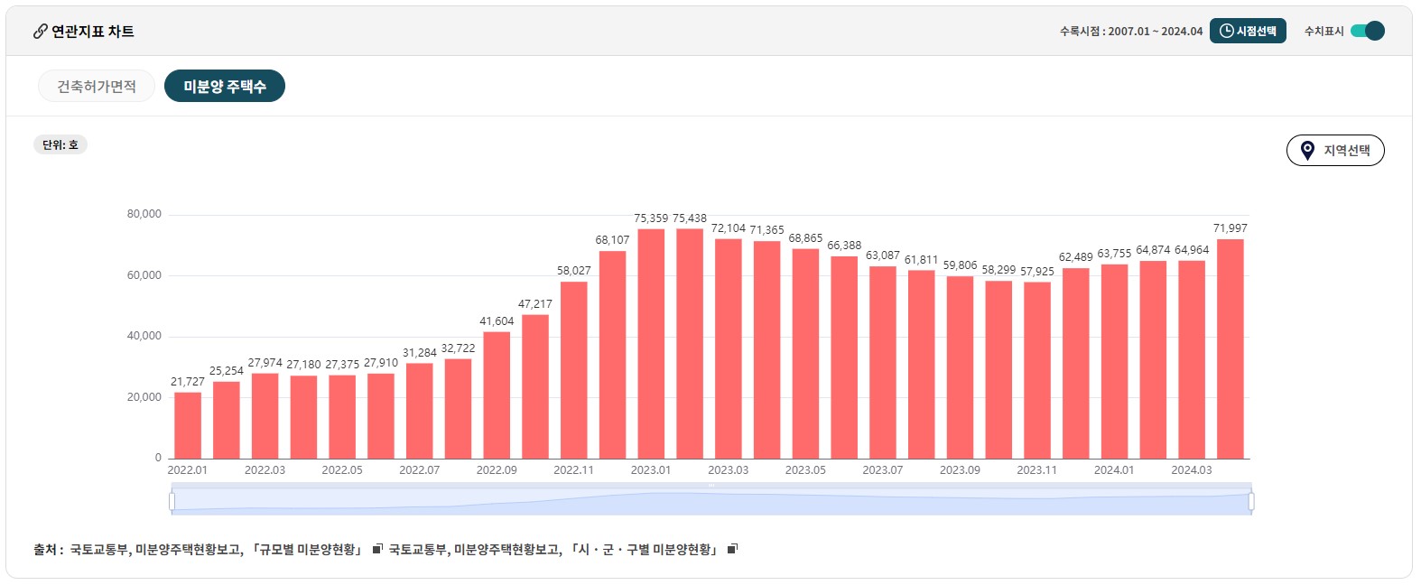 전국 전체 미분양 주택수