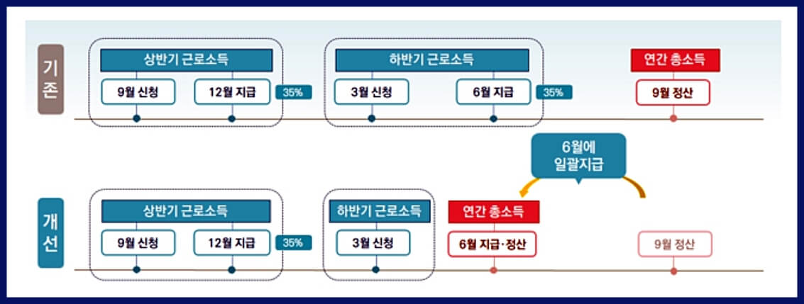 하반기-근로장려금-지급-정산표