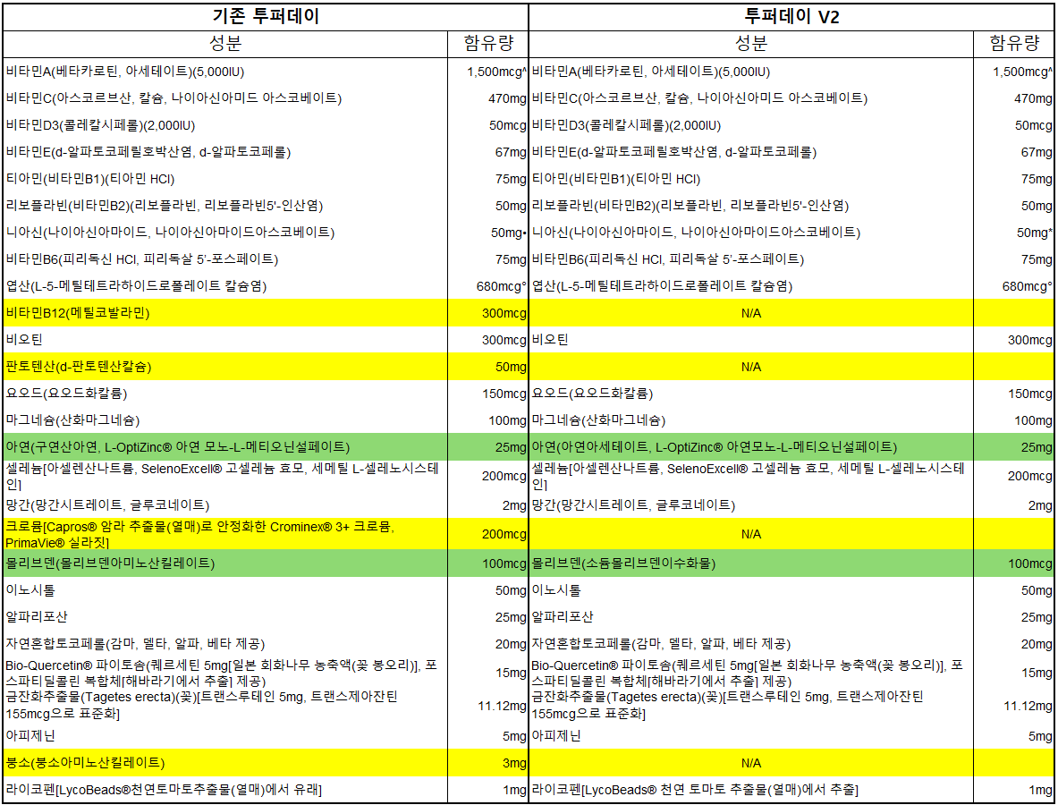 라이프 익스텐션 투퍼데이 v2 실라짓 통관금지 비교 Life Extension two per day 성분