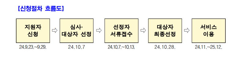 신청절차 순서