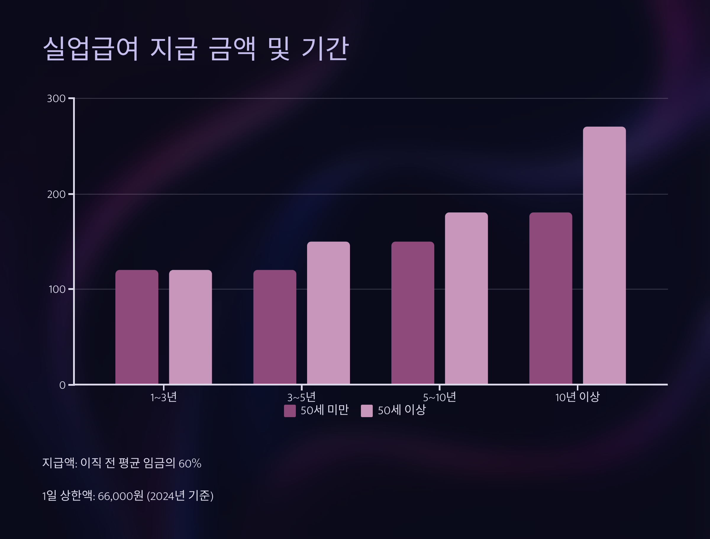 실업급여 지급 금액 및 기간