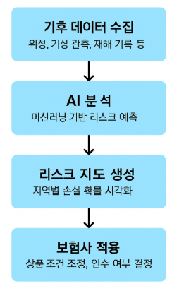 보험 산업에서의 AI 기후 리스크 예측 기술 도입