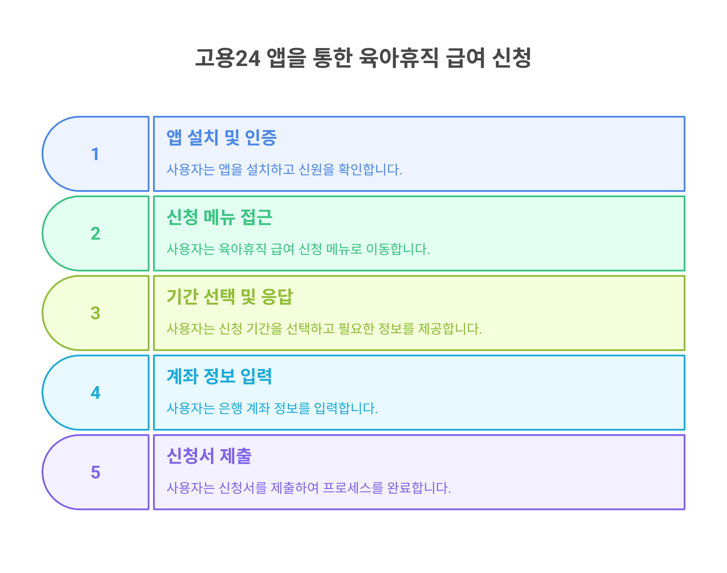 모바일로 육아휴직급여 신청하는 절차