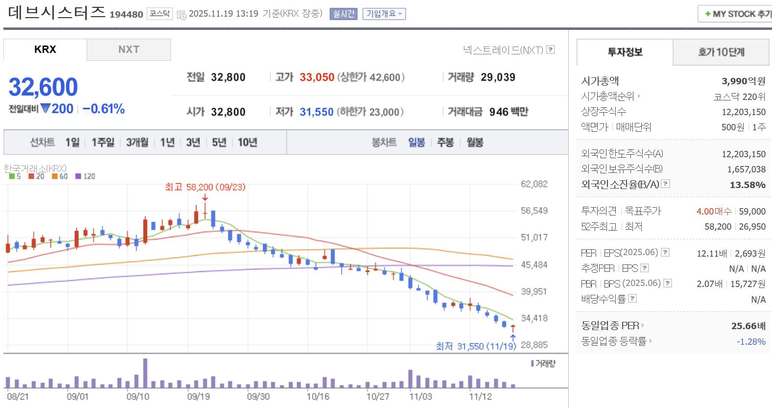 게임 관련주 대장주 데브시스터즈 일봉 차트
