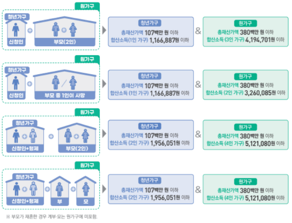 신청인이 미혼이면서 만30세 미만&#44; 부모가 있는 경우 소득 및 재산
신청인 청년가구 소득이 중위소득 50%미만