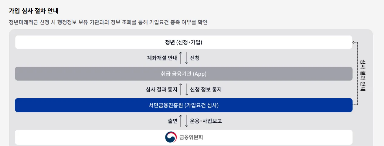 청년미래적금 가입 심사 절차