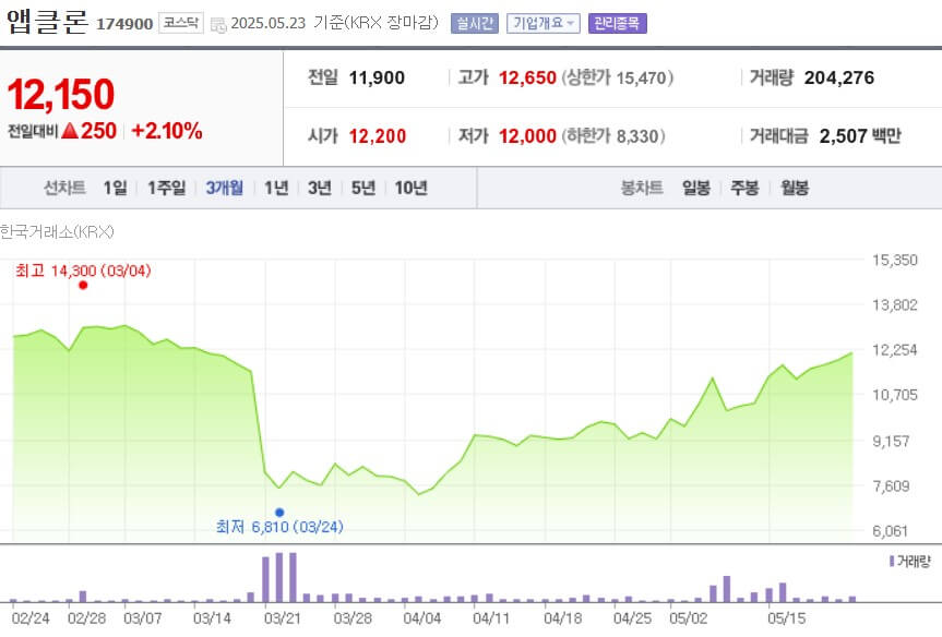 앱클론 주가