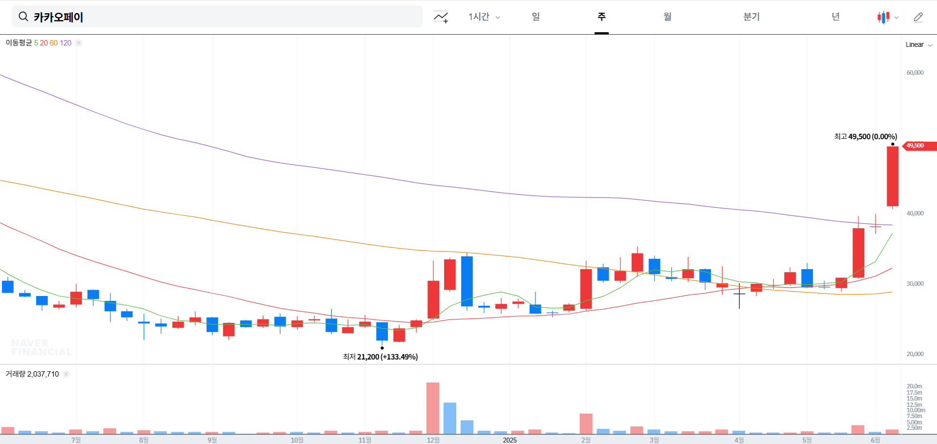 카카오페이 주가 전망