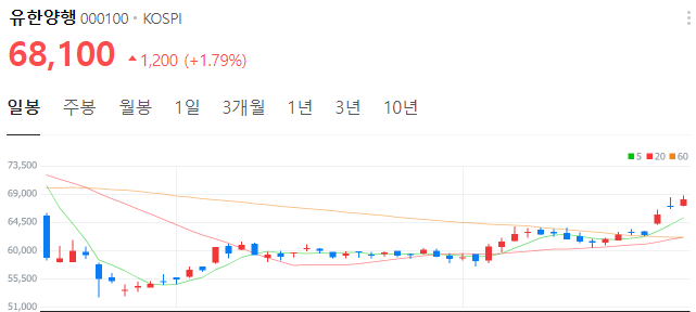 JPM헬스케어-관련주-유한양행-주가