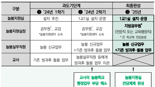 늘봄학교 담당 표