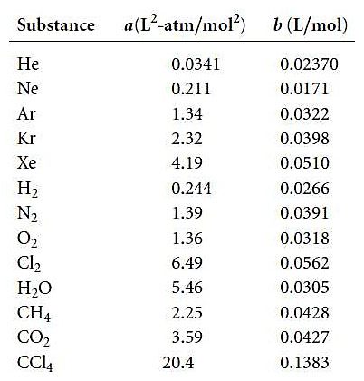 van der Waals constants table