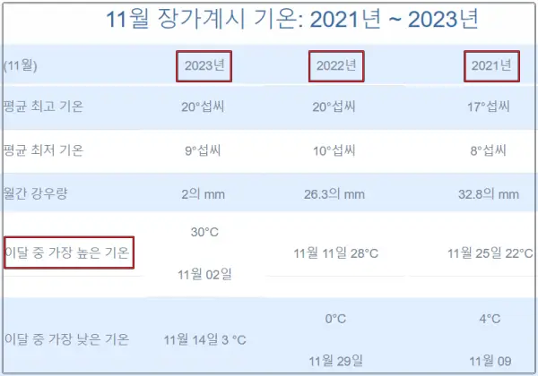최근-3년간-장가계-11월-최고기온-및-강수량-통계(2021~2023)