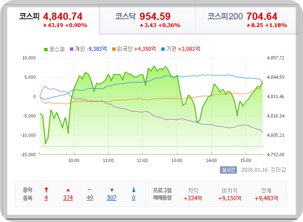 2026-01-16, 금요일 마감장 증시 현황 [이미지=네이버 Pay 증권 제공]