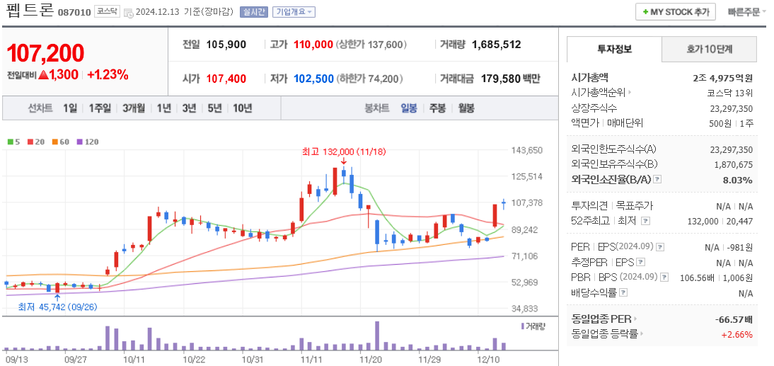 비만치료제 관련주 펩트론 주가 차트
