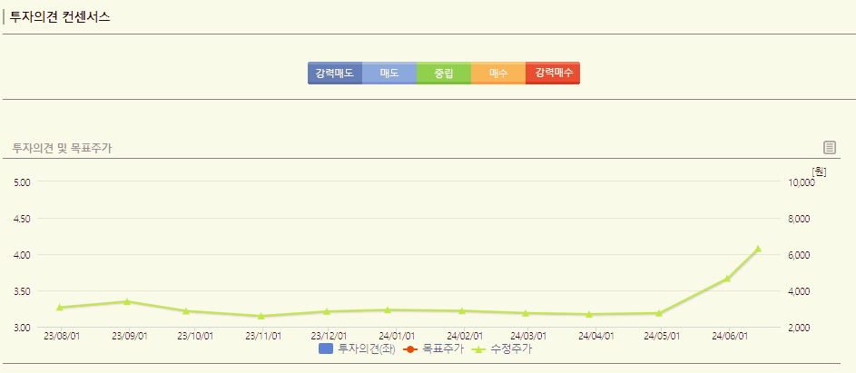 CJ씨푸드 주가 전망 목표주가 분석