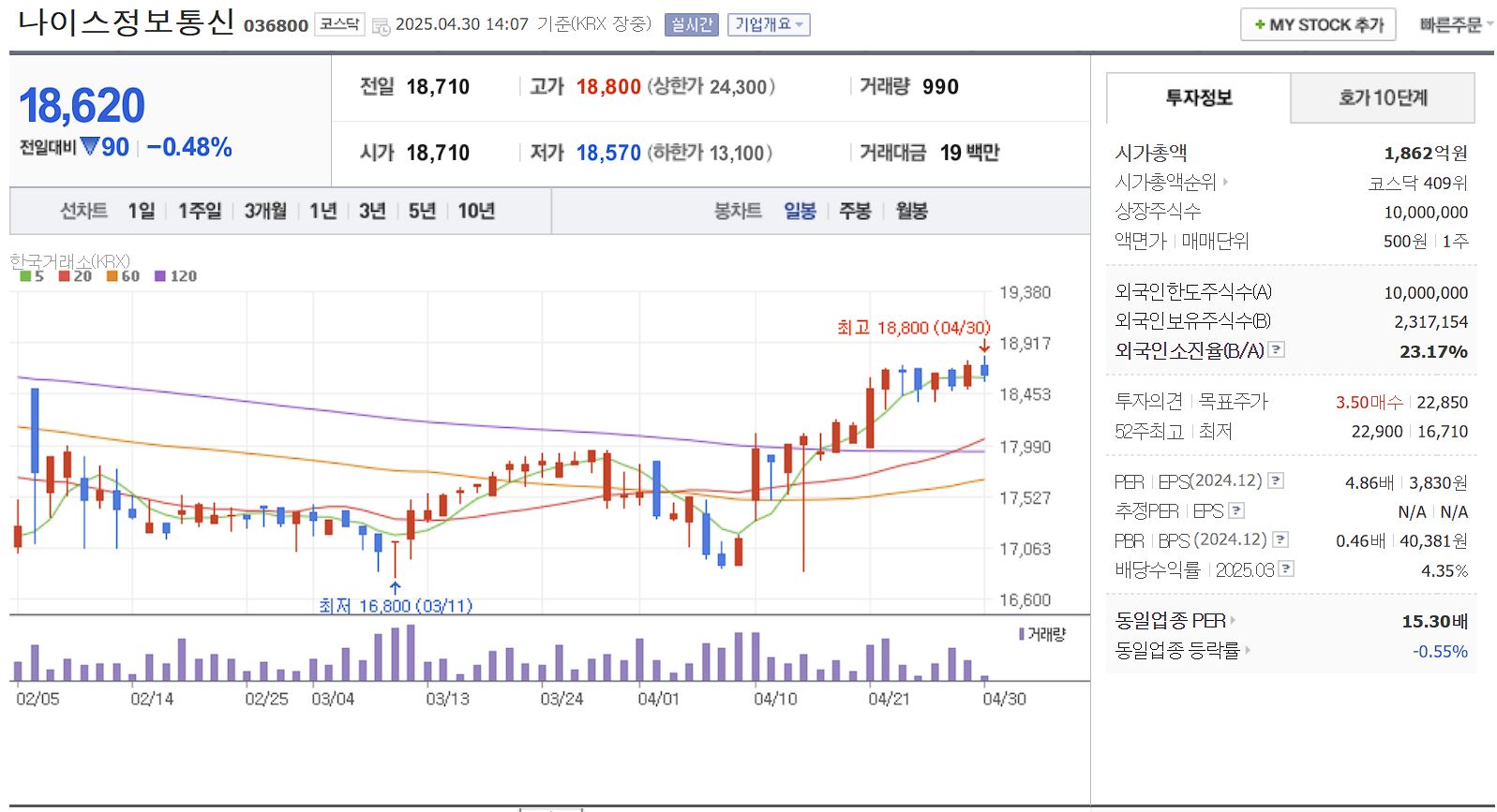지역화폐 관련주 나이스정보통신 일봉 차트