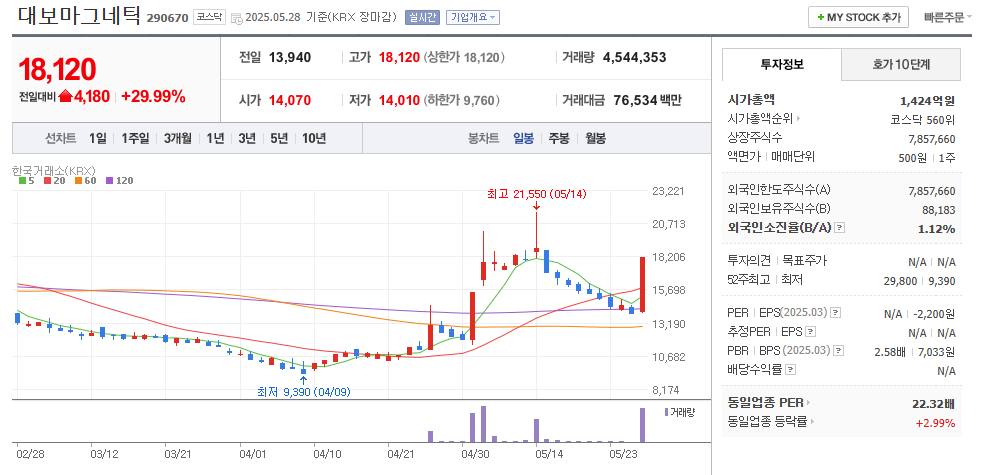 대보마그네틱 일봉차트