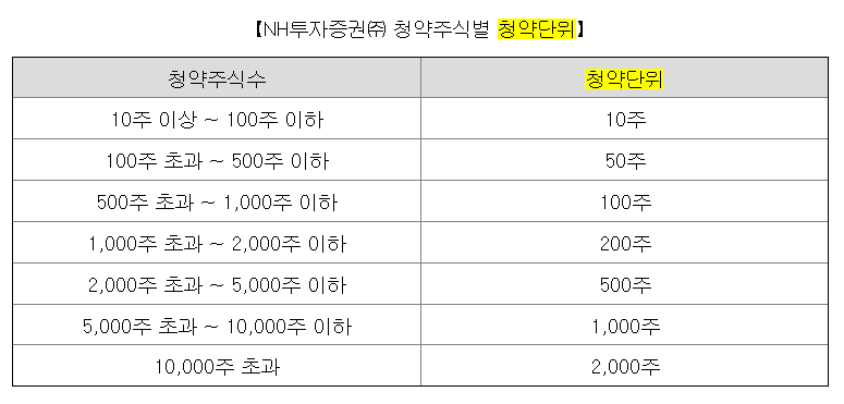 쿼드메디슨 청약단위