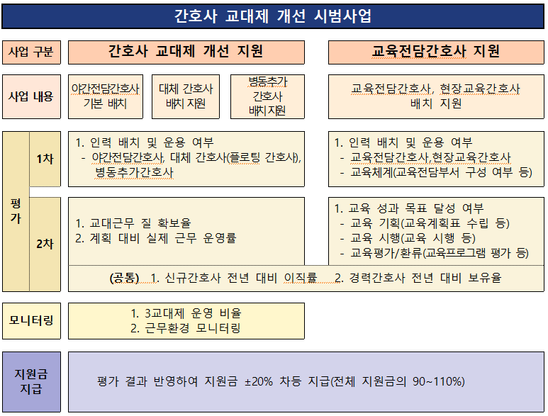 간호사 교대제 개선 시범사업