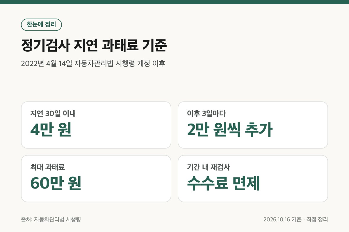 자동차 정기검사 지연 과태료 4만 원부터 최대 60만 원까지 정리한 수치 카드