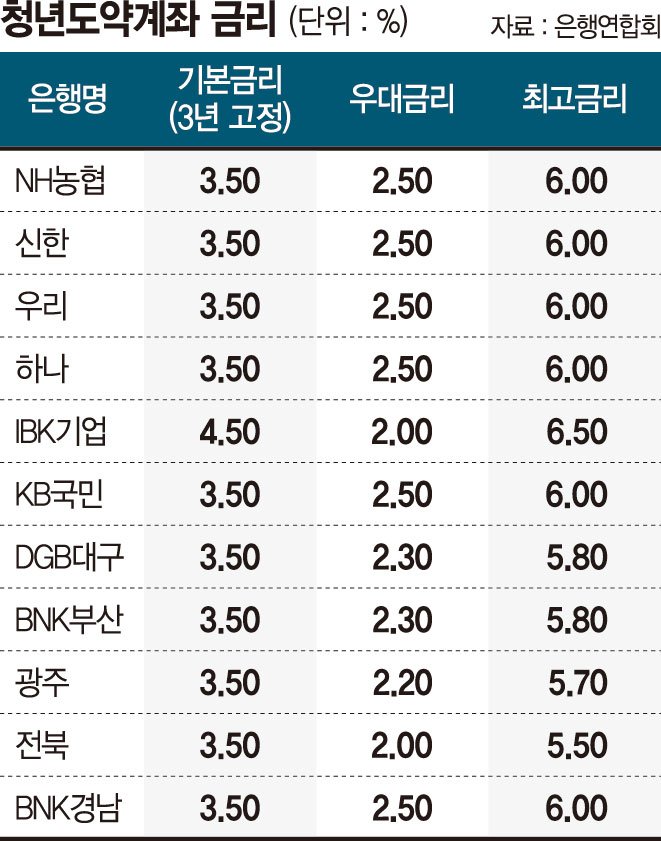 청년도약계좌은행별금리