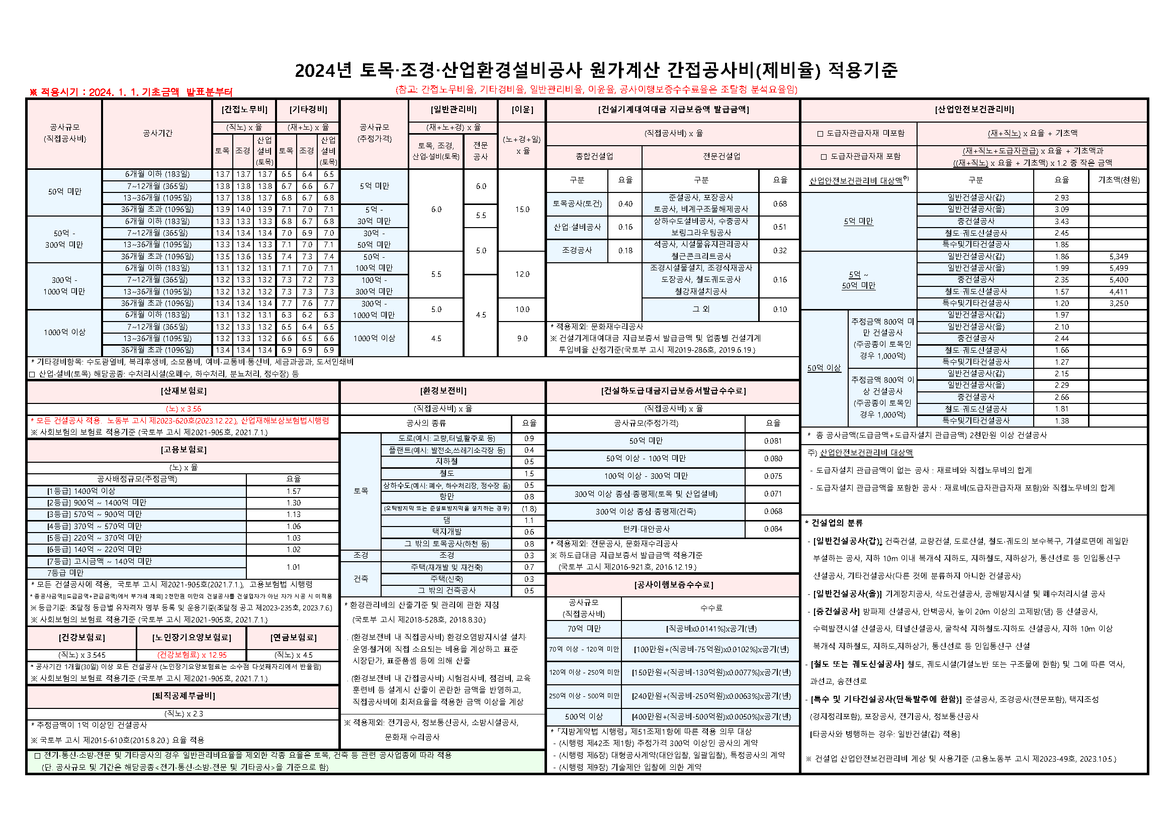 토목조경산업환경설비-제비율표