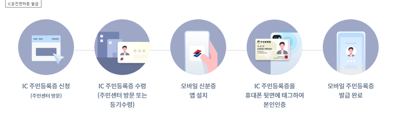 모바일 신분증 신청 방법 완벽 가이드