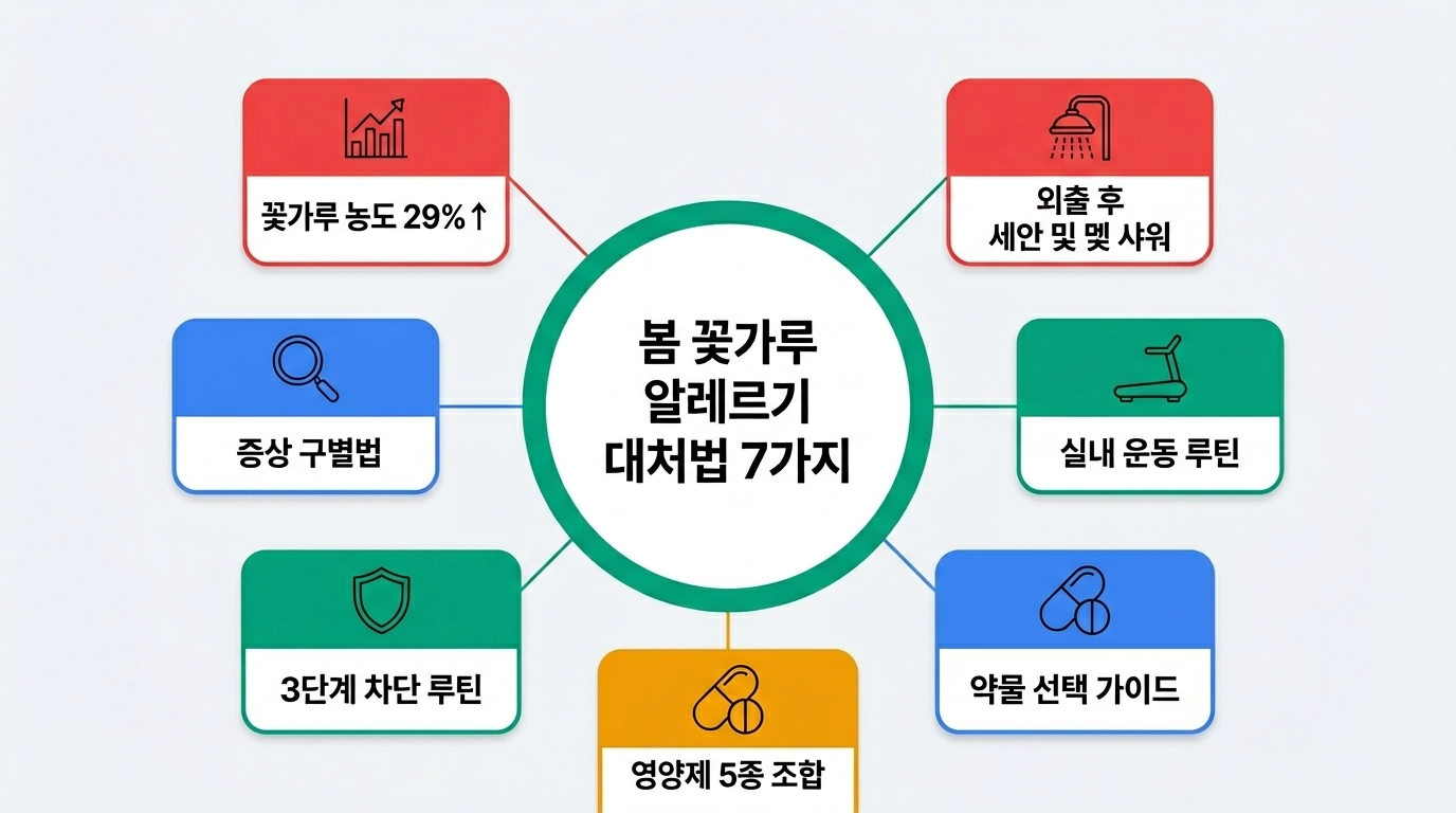 2026년 봄 꽃가루 알레르기 대처법 7가지 핵심 인포그래픽