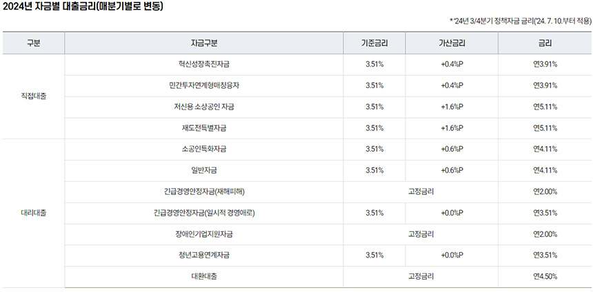 소상공인-대출-금리-자세히-보기