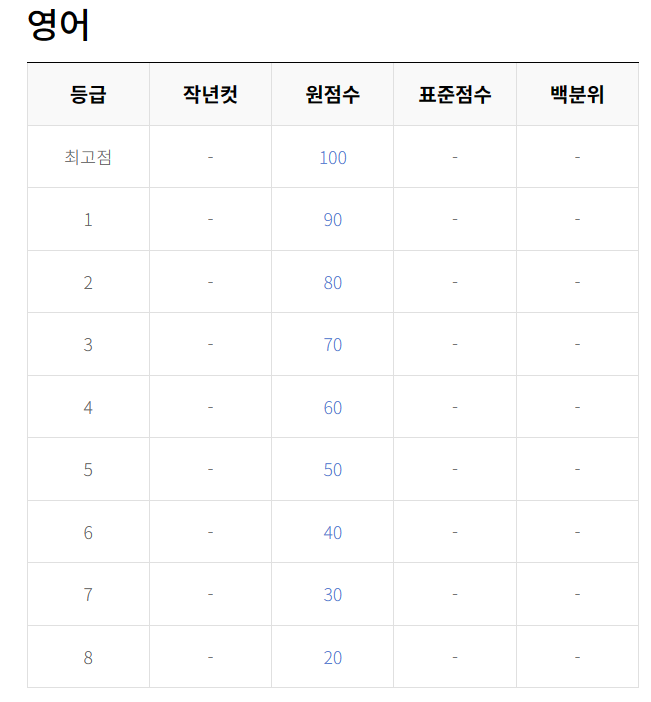9월 모의고사 등급컷