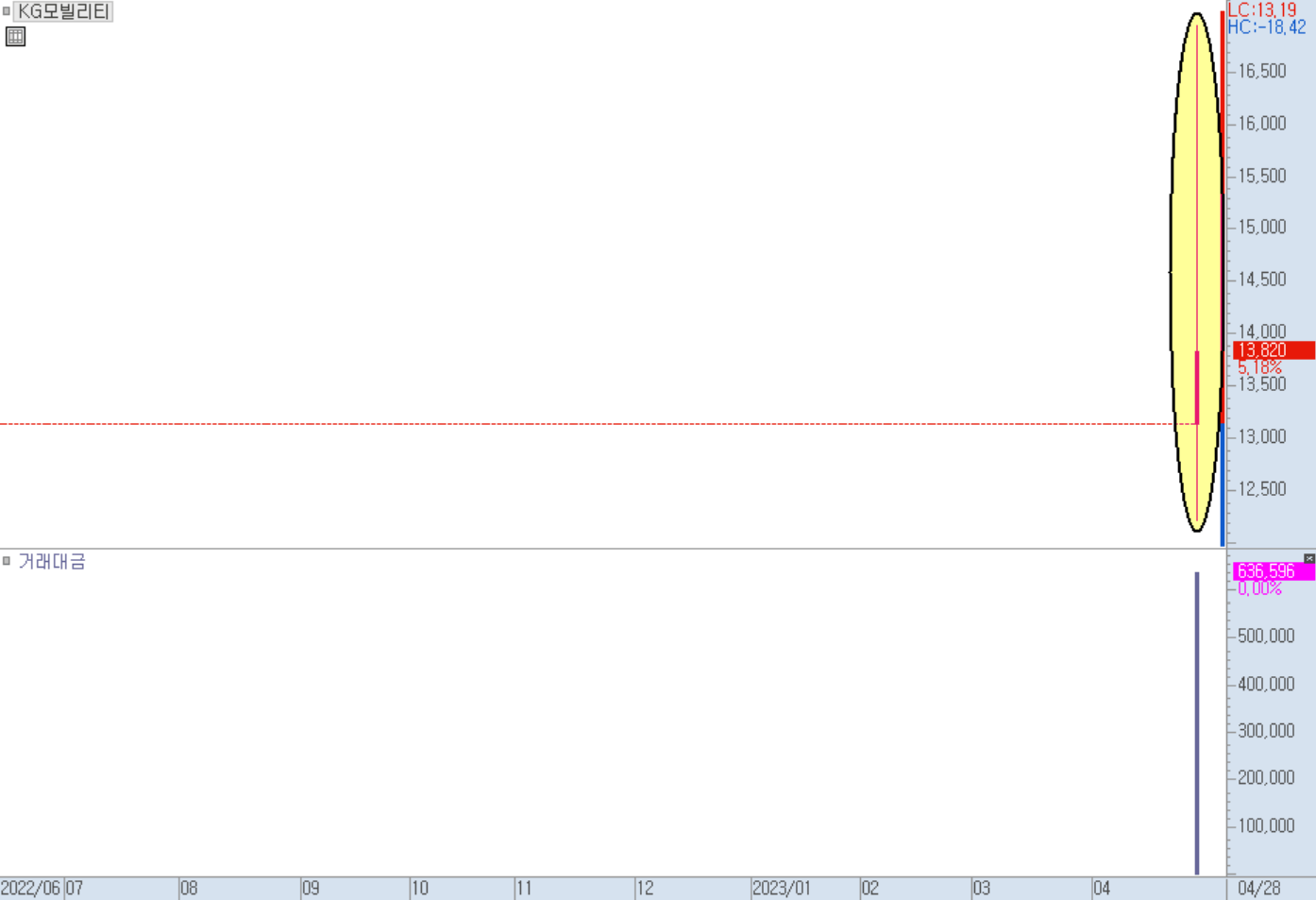 KG모빌리티 일봉 차트