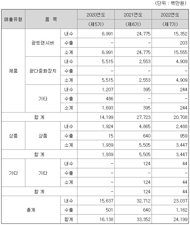 2022년 옵티코어 매출액