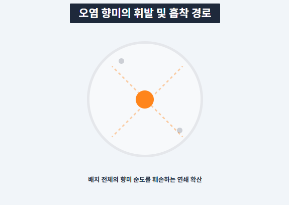 오염 향미의 휘발 및 흡착 경로/로스트프로 핸드픽 공학 다이어그램