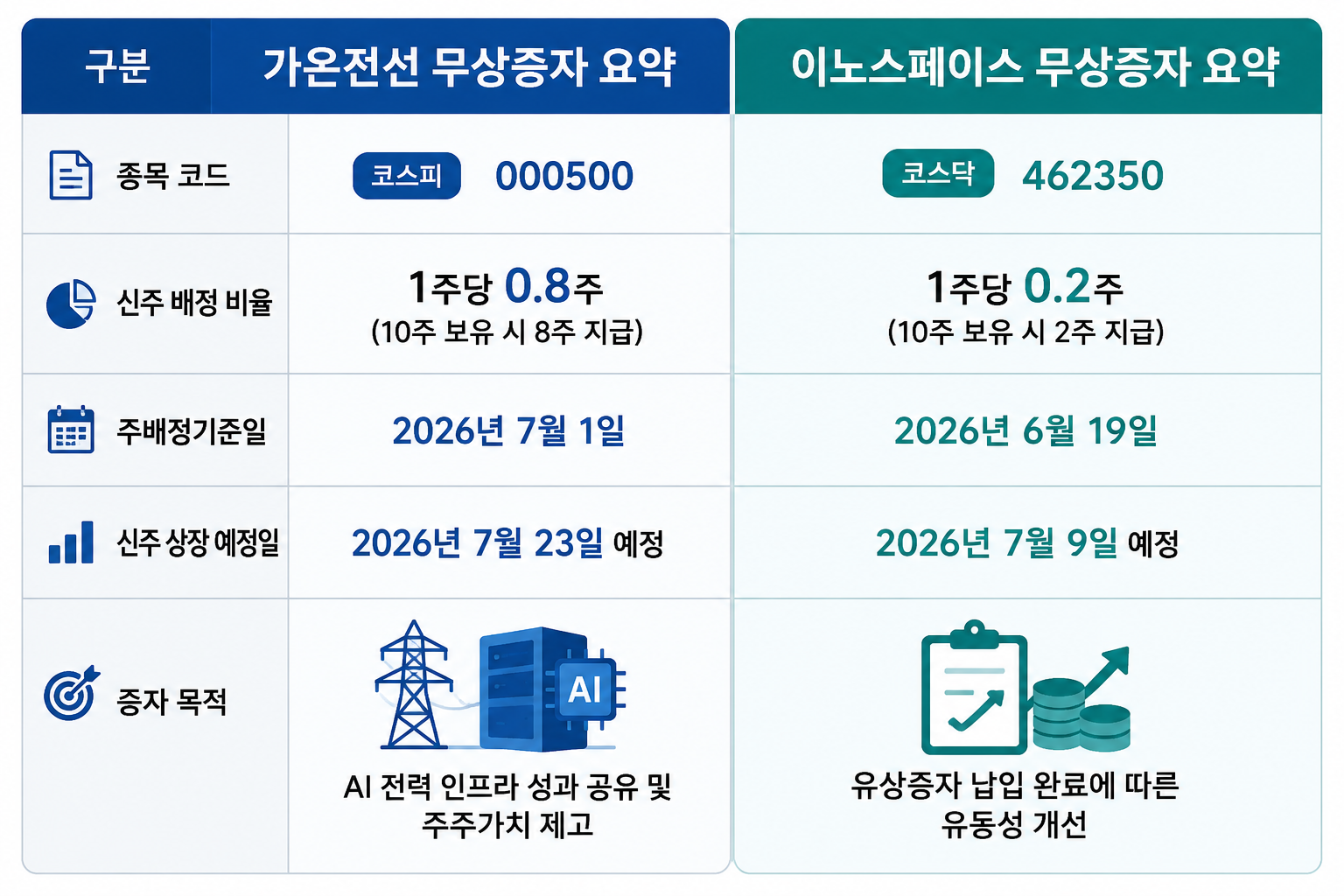 가온전선 이노스페이스 무상증자