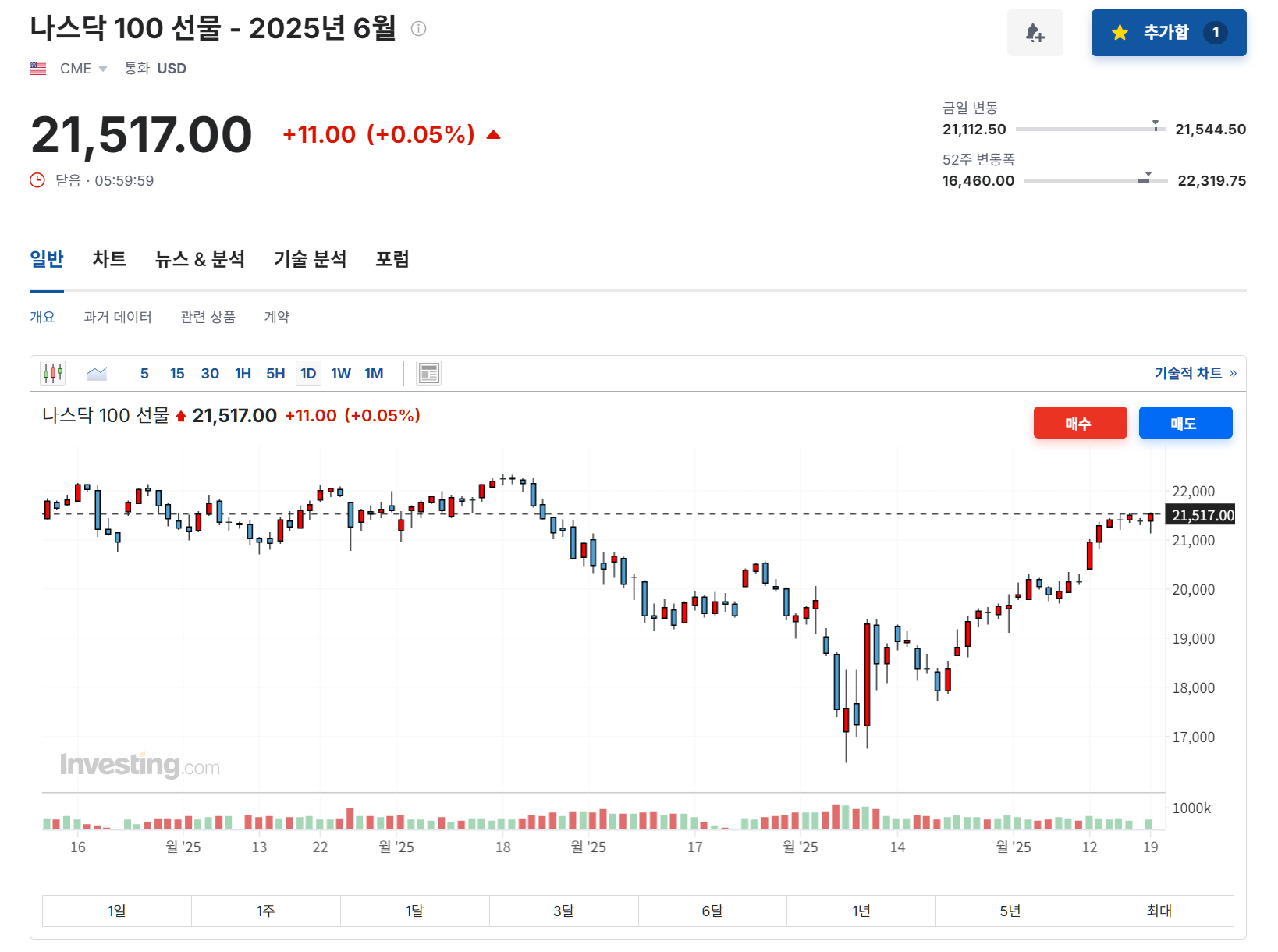 2025년 5월 19일 나스닥 100 선물 지수 차트