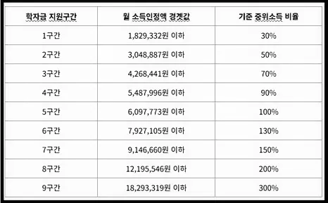 국가장학금 소득분위 계산법
