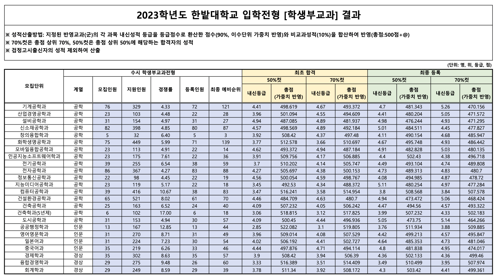 2023학년도 한밭대 수시 충원결과