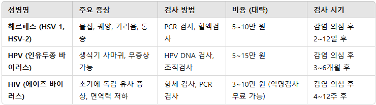 바이러스성 성병 헤르페스 인유두종바이러스 에이즈 주요증상 검사방법 비용 검사시기 HSV-1,HSV-2,HPV, HIV