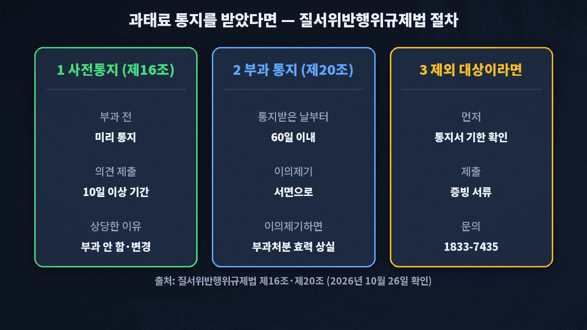 과태료 통지를 받았을 때의 절차, 사전통지 후 10일 이상 의견 제출, 부과 통지를 받은 날부터 60일 이내 서면 이의제기, 제외 대상이면 통지서 기한 안에 증빙 제출