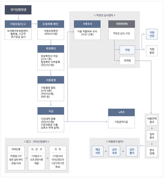 긴급지원 과정표