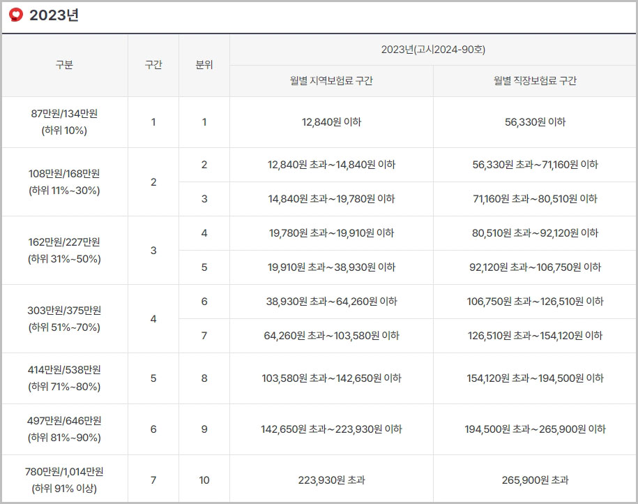 2023년 분위별 보험료 구간