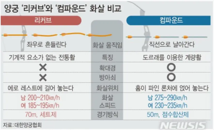 리커브-컴파운드-특징-비교