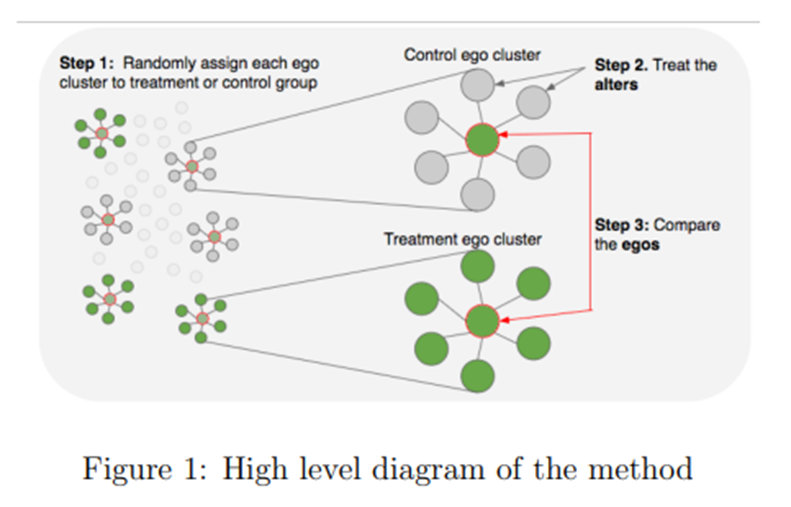 네트워크 에고 중심 랜덤화 예시