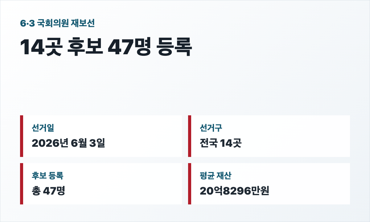 6월 3일 국회의원 재보선 14곳 후보 47명 등록 카드