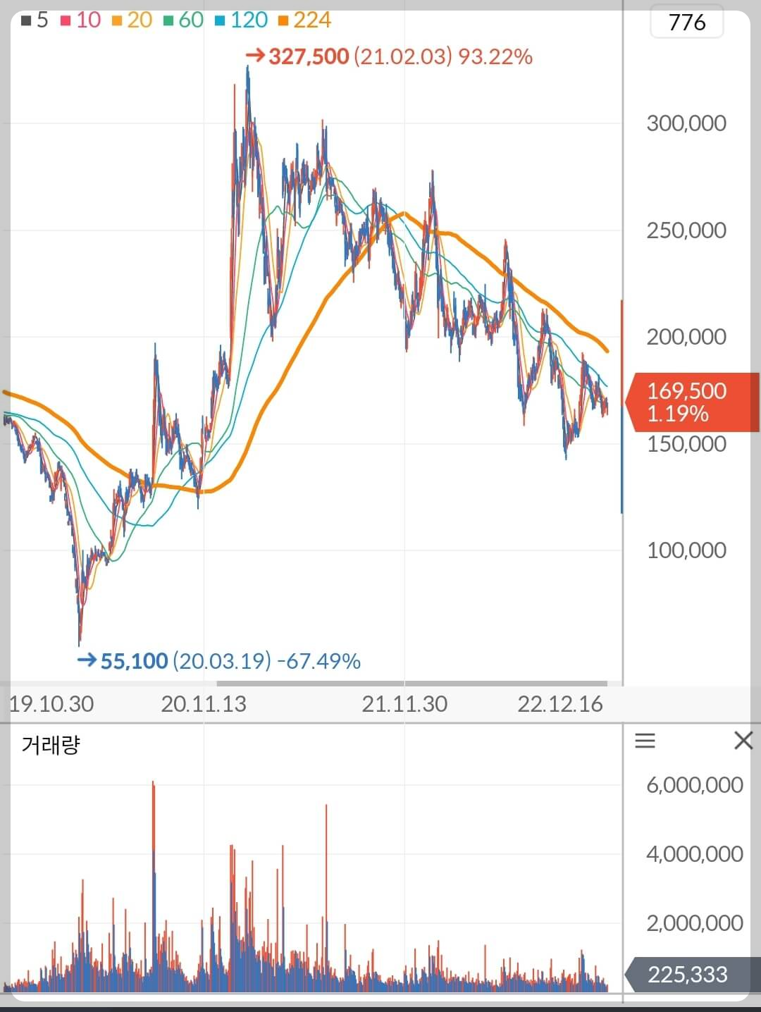 SK이노베이션 주가 차트