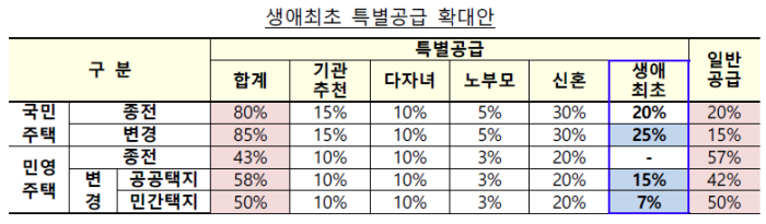 생애최초 특별공급 자격 미혼