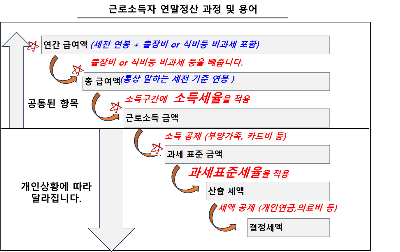 근로소득에서 사용하는 용어 (연간 급여액 vs 총 급여액 vs 근로소득 금액)