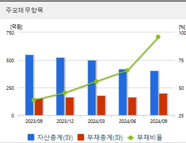 펩트론 주가 재무지표 (1212)
