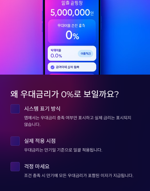 왜 우대금리가 0%로 보일까요?