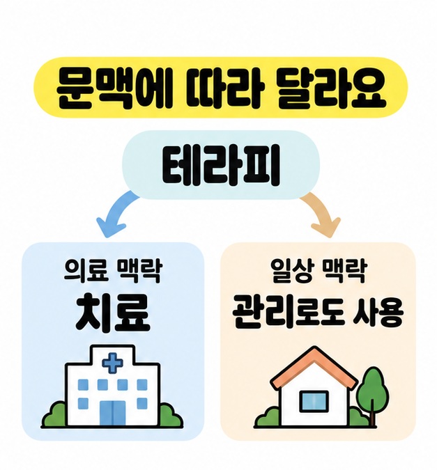 테라피에서 두 갈래 화살표가 의료 맥락의 치료와 일상 맥락의 관리로도 사용으로 이어지는 분류 도식